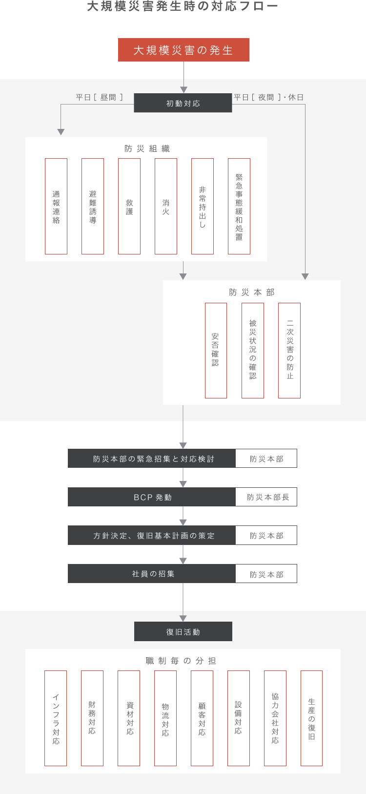 大規模災害発生時の対応フロー